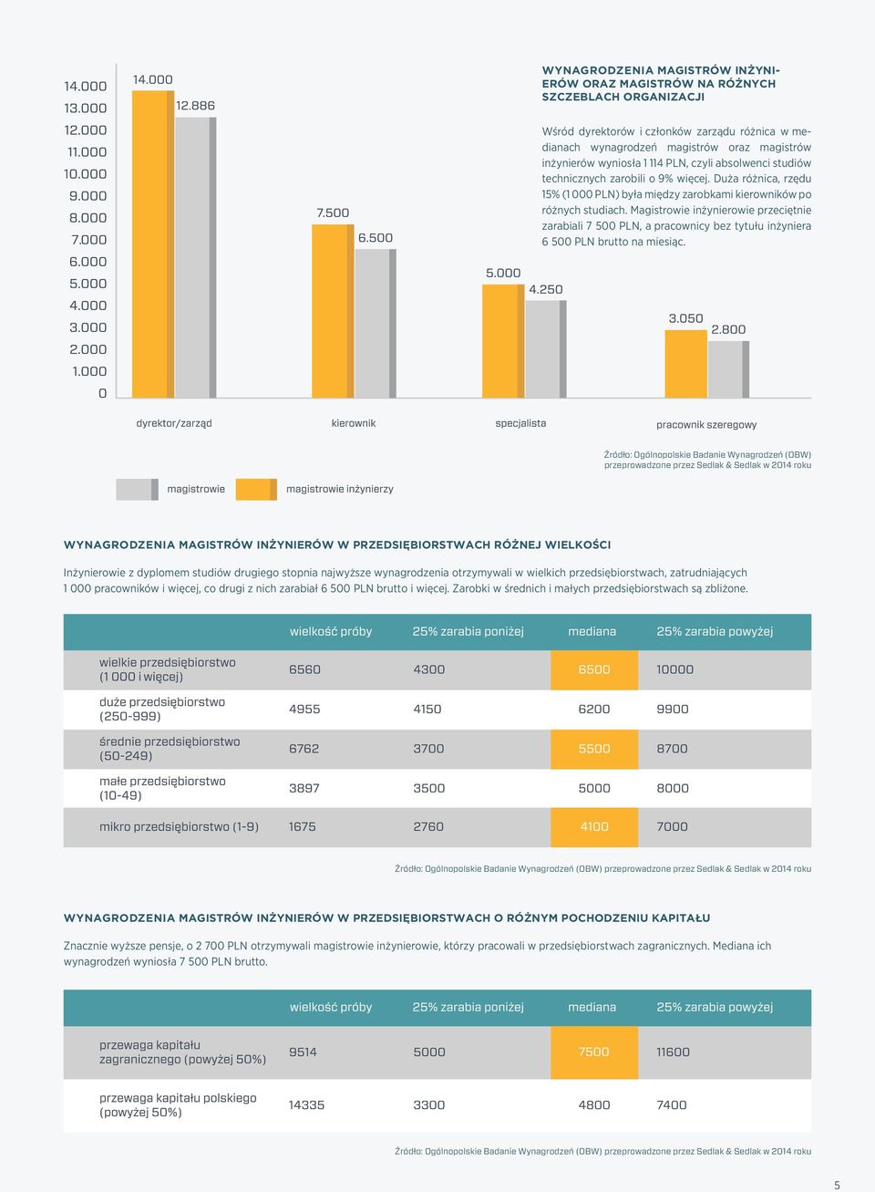 Magistrowie inżynierowie przeciętnie zarabiali 7 500 PLN, a pracownicy bez tytułu inżyniera 6 500 PLN brutto na miesiąc.