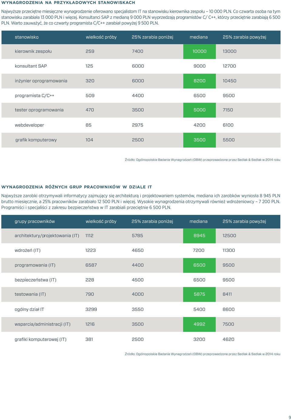 Warto zauważyć, że co czwarty programista C/C++ zarabiał powyżej 9 500 PLN.