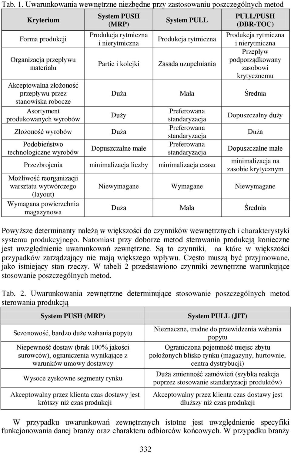 Asortyment produkowanych wyrobów Złożoność wyrobów Podobieństwo technologiczne wyrobów System PUSH (MRP) Produkcja rytmiczna i nierytmiczna Partie i kolejki 332 System PULL Produkcja rytmiczna Zasada