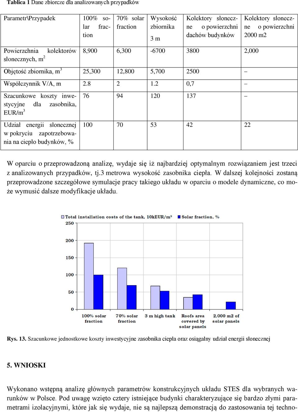 2 0,7 Szacunkowe koszty inwestycyjne dla zasobnika, EUR/m 3 Udział energii słonecznej w pokryciu zapotrzebowania na ciepło budynków, % 76 94 120 137 100 70 53 42 22 Kolektory słoneczne o powierzchni