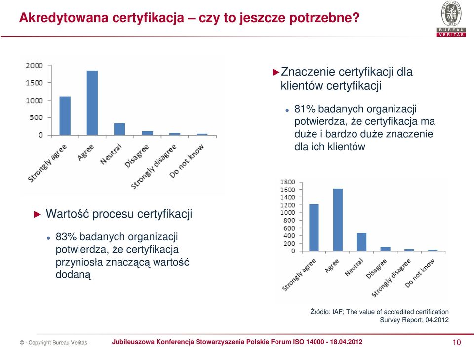 certyfikacja ma duŝe i bardzo duŝe znaczenie dla ich klientów Wartość procesu certyfikacji 83%