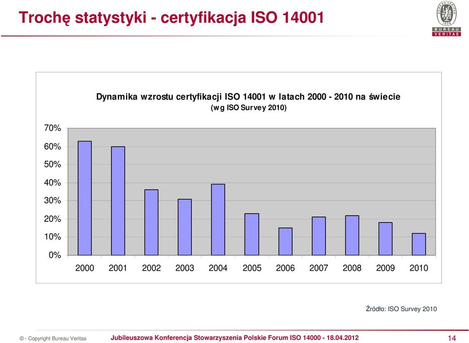 2000-2010 na świecie (w g ISO Survey 2010) 0% 2000 2001 2002