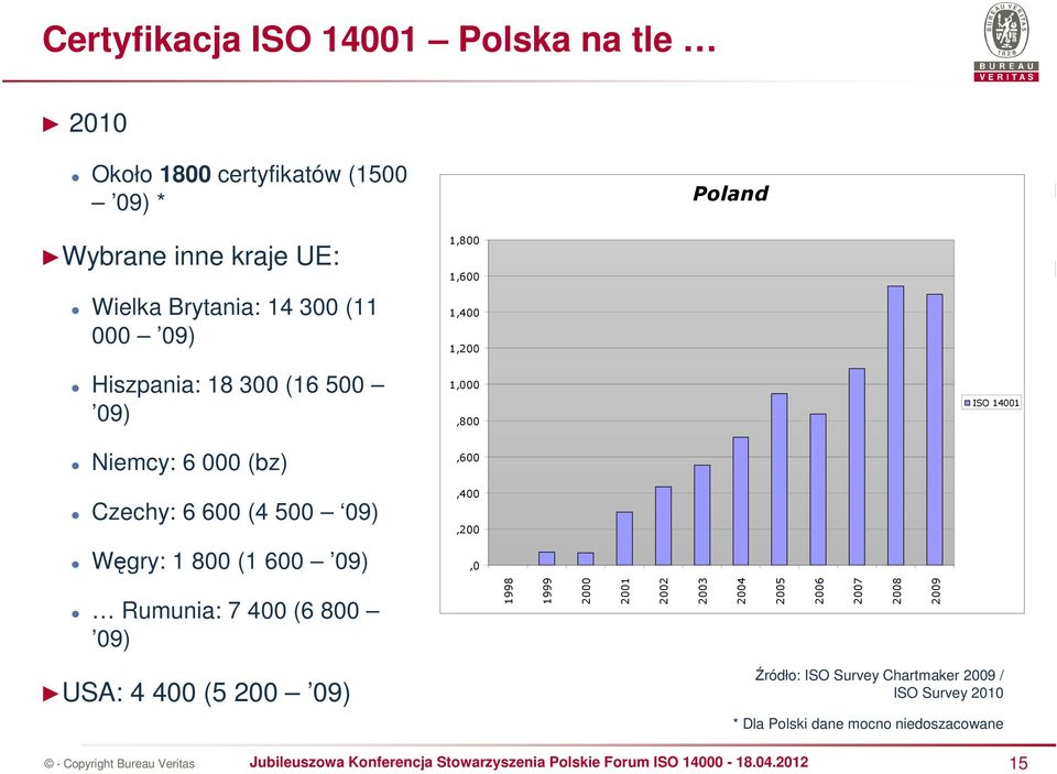 1,600 1,400 1,200 1,000,800,600,400,200,0 ISO 14001 Rumunia: 7 400 (6 800 09) 1998 1999 2000 2001 2002 2003 2004 2005 2006