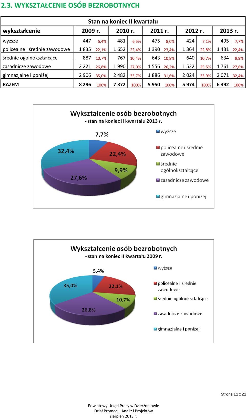 średnie ogólnokształcące 887 10,7% 767 10,4% 643 10,8% 640 10,7% 634 9,9% zasadnicze zawodowe 2 221 26,8% 1 990 27,0% 1 556 26,2% 1 522 25,5%