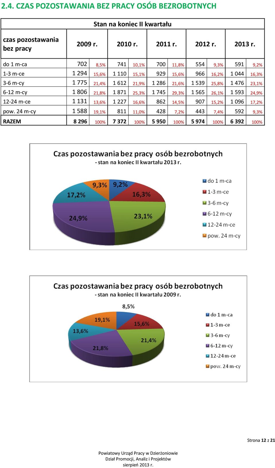 21,9% 1 286 21,6% 1 539 25,8% 1 476 23,1% 6-12 m-cy 1 806 21,8% 1 871 25,3% 1 745 29,3% 1 565 26,1% 1 593 24,9% 12-24 m-ce 1 131 13,6% 1 227 16,6% 862