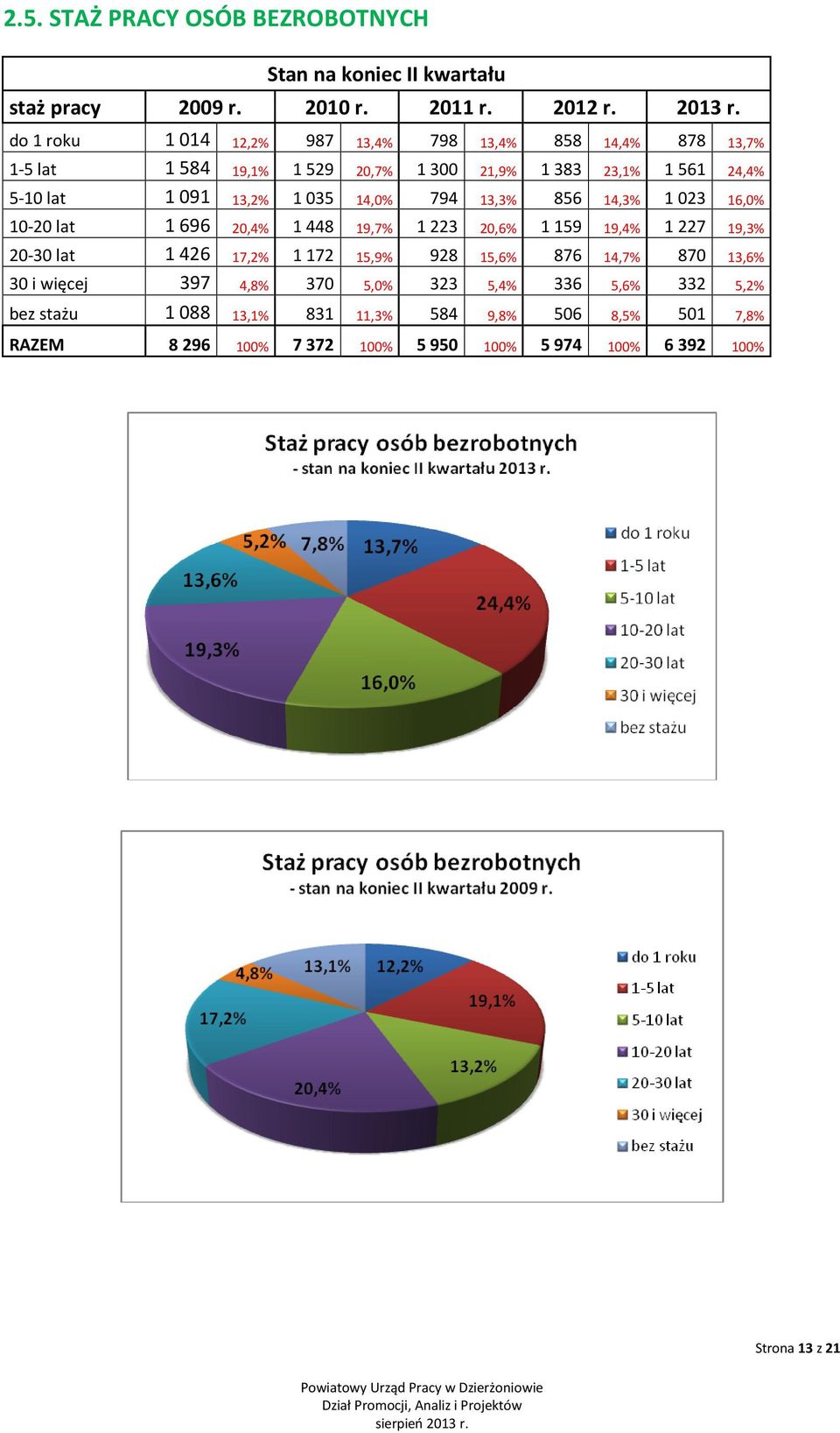 14,0% 794 13,3% 856 14,3% 1 023 16,0% 10-20 lat 1 696 20,4% 1 448 19,7% 1 223 20,6% 1 159 19,4% 1 227 19,3% 20-30 lat 1 426 17,2% 1 172 15,9% 928 15,6% 876