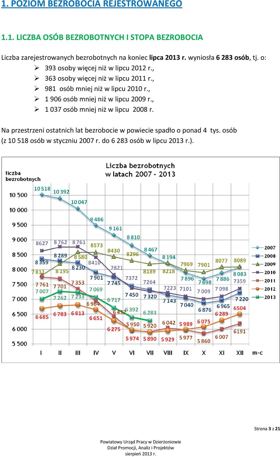 , 981 osób mniej niż w lipcu 2010 r., 1 906 osób mniej niż w lipcu 2009 r., 1 037 osób mniej niż w lipcu 2008 r.