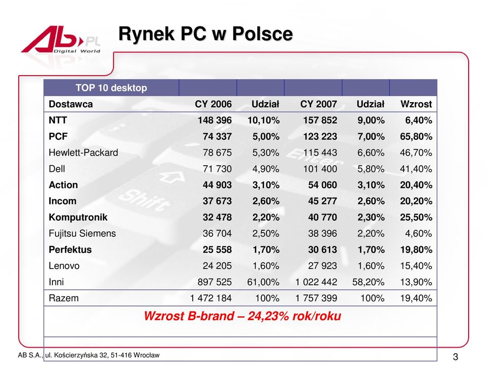 Perfektus 25 558 1,70% 30 613 Lenovo 24 205 1,60% 27 923 Inni 897 525 61,00% 1 022 442 Razem 1 472 184 100% 1 757 399 Wzrost B-brand 24,23% rok/roku