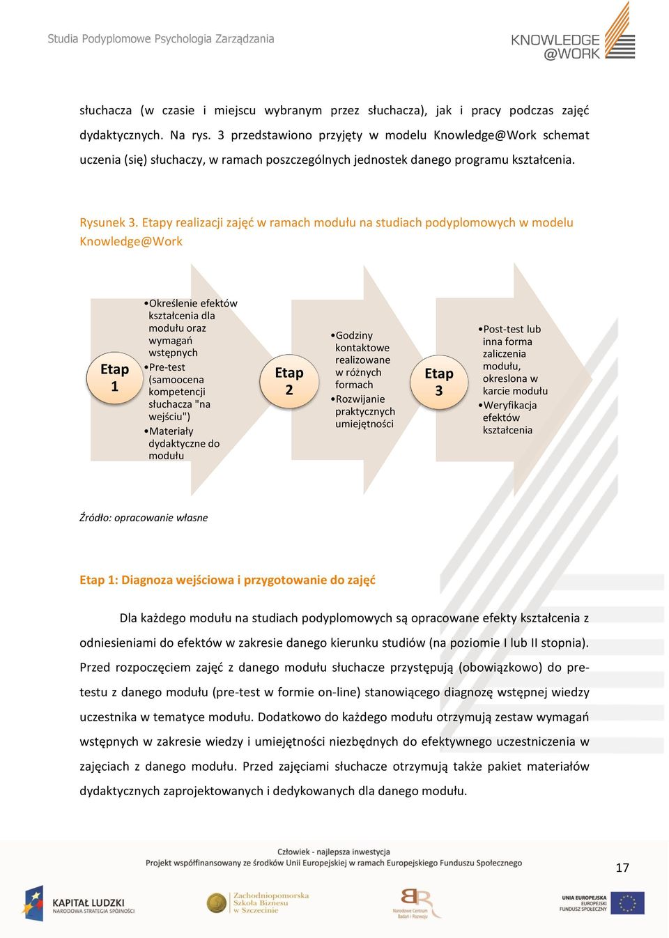 Etapy realizacji zajęć w ramach modułu na studiach podyplomowych w modelu Knowledge@Work Etap 1 Określenie efektów kształcenia dla modułu oraz wymagań wstępnych Pre-test (samoocena kompetencji