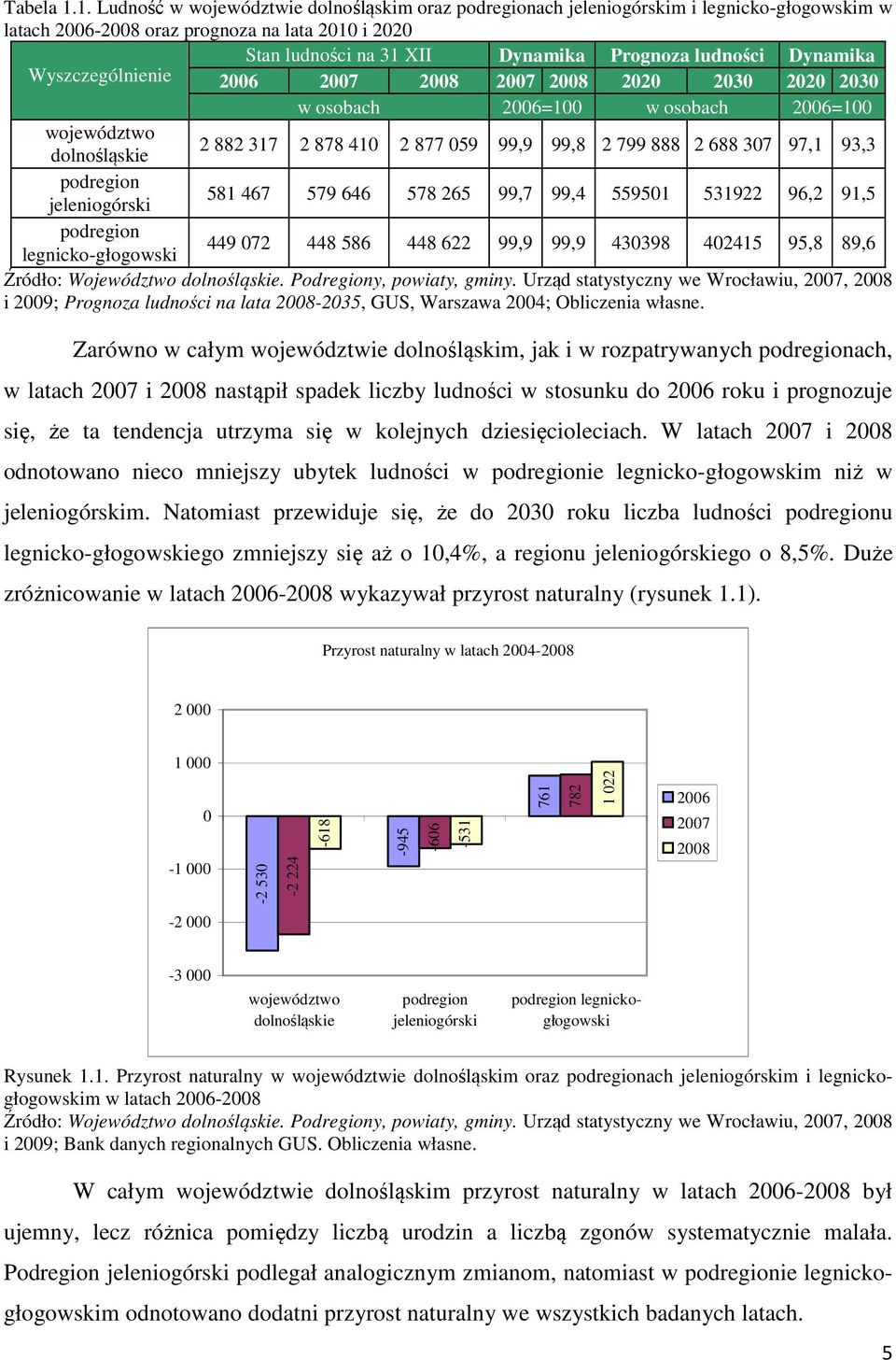 Prognoza ludności Dynamika 2006 2007 2008 2007 2008 2020 2030 2020 2030 w osobach 2006=100 w osobach 2006=100 województwo dolnośląskie 2 882 317 2 878 410 2 877 059 99,9 99,8 2 799 888 2 688 307 97,1