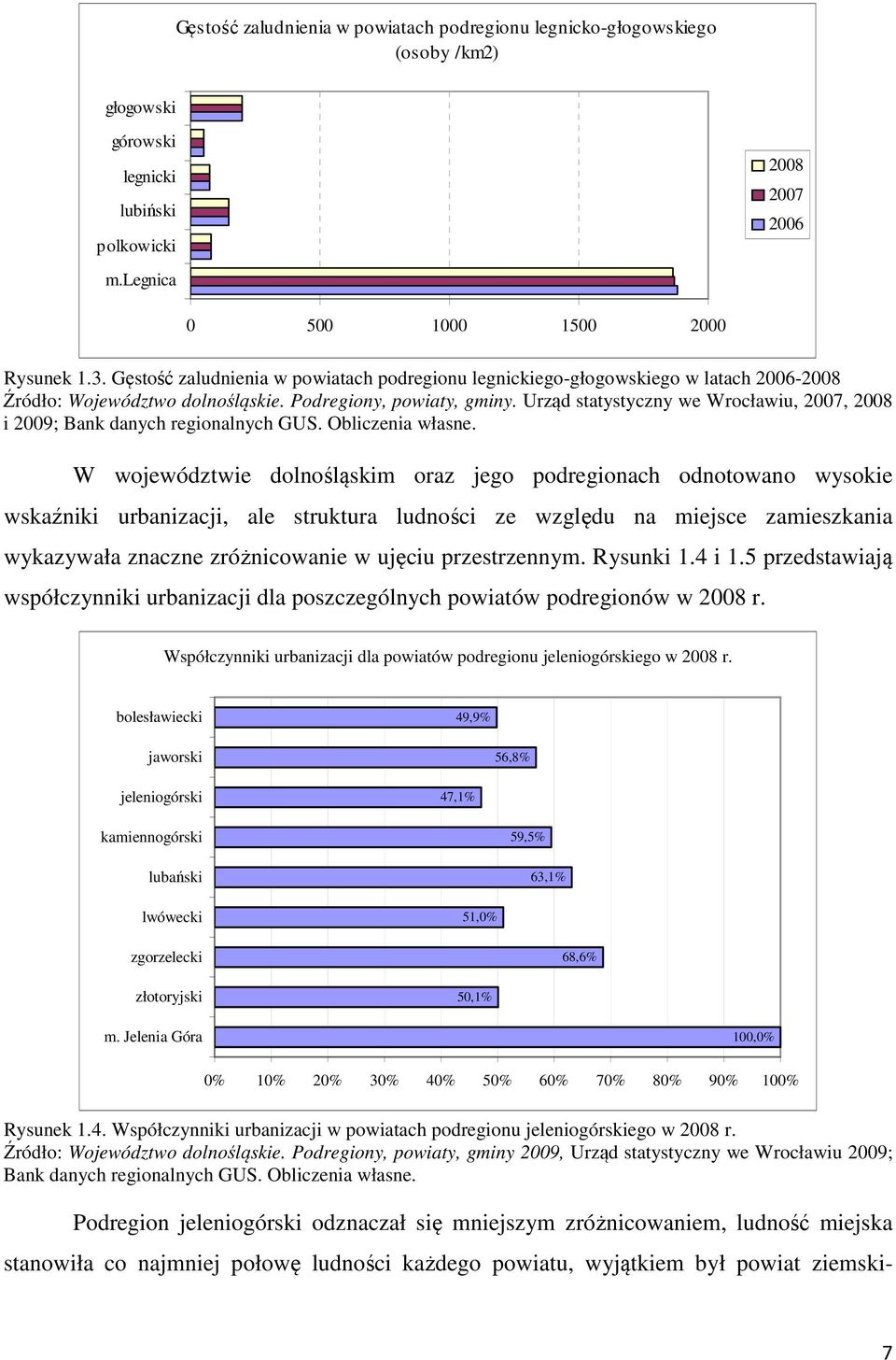 Urząd statystyczny we Wrocławiu, 2007, 2008 i 2009; Bank danych regionalnych GUS. Obliczenia własne.