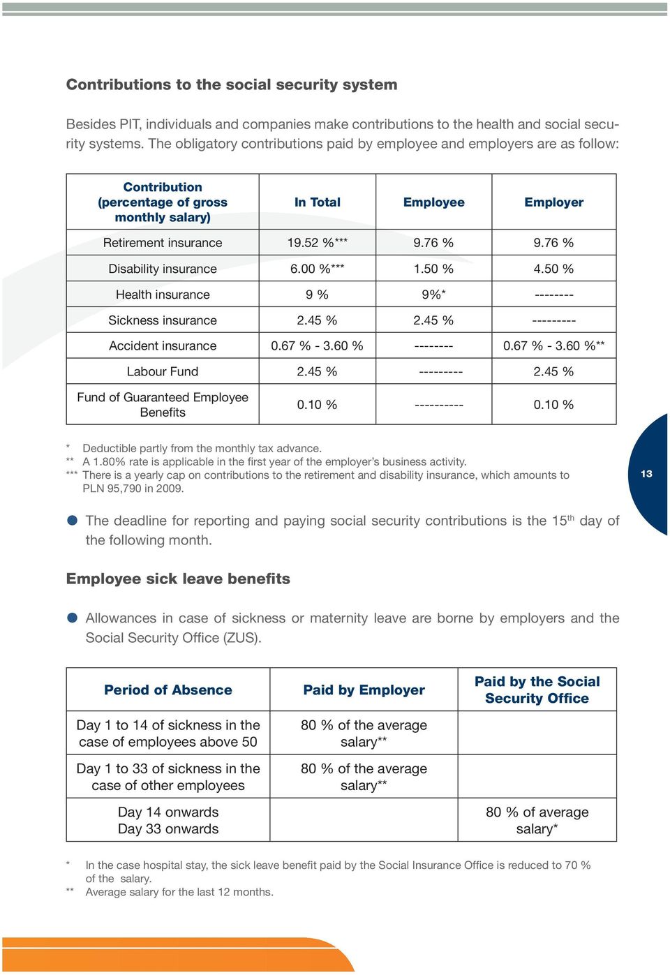 76 % Disability insurance 6.00 %*** 1.50 % 4.50 % Health insurance 9 % 9%* -------- Sickness insurance 2.45 % 2.45 % --------- Accident insurance 0.67 % - 3.60 % -------- 0.67 % - 3.60 %** Labour Fund 2.