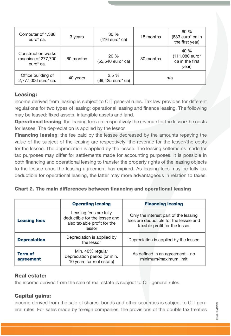 40 years 2,5 % (69,425 euro* ca) n/a Leasing: income derived from leasing is subject to CIT general rules.