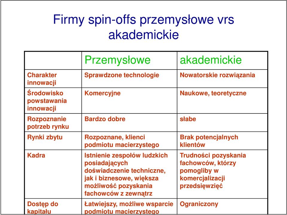 doświadczenie techniczne, jak i biznesowe, większa możliwość pozyskania fachowców z zewnątrz Łatwiejszy, możliwe wsparcie podmiotu macierzystego akademickie