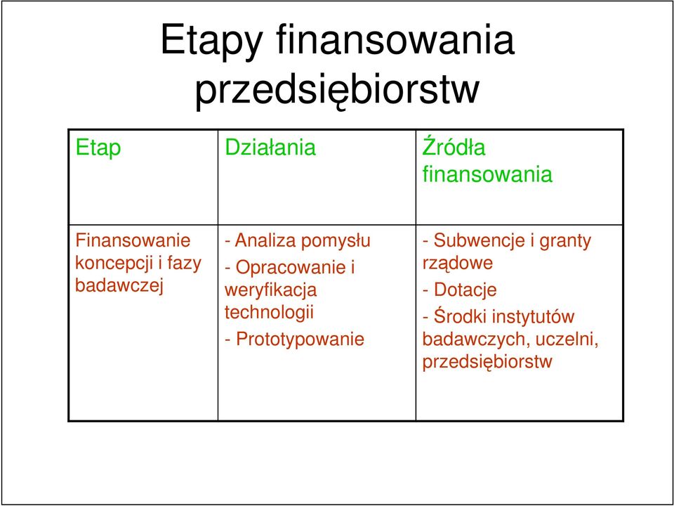 Opracowanie i - Subwencje i granty rządowe weryfikacja - Dotacje