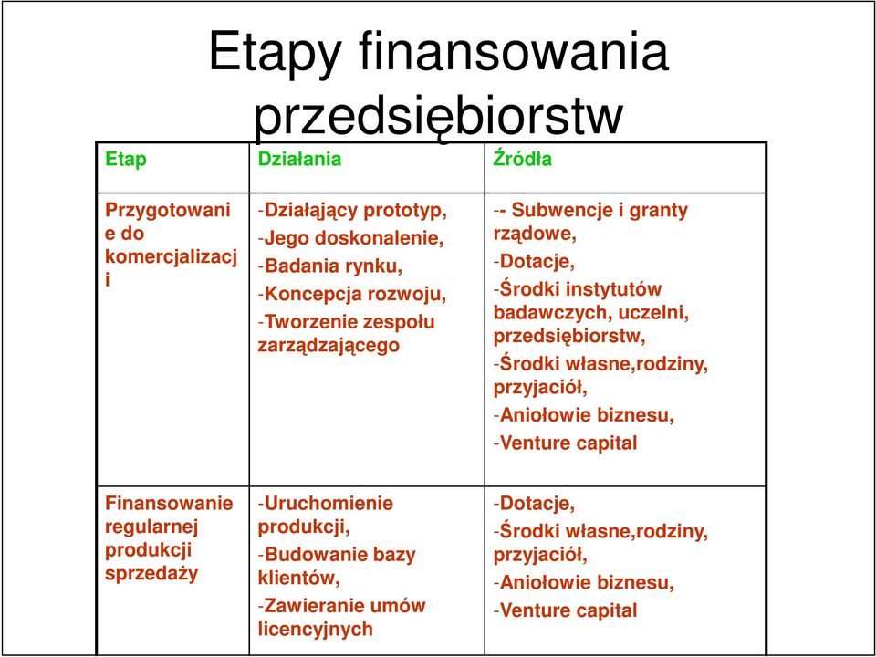 przedsiębiorstw, -Środki własne,rodziny, przyjaciół, -Aniołowie biznesu, -Venture capital Finansowanie regularnej produkcji sprzedaży