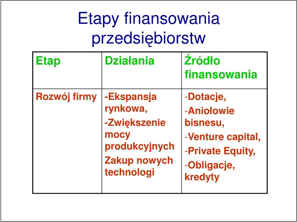 mocy produkcyjnych Zakup nowych technologi -Dotacje,