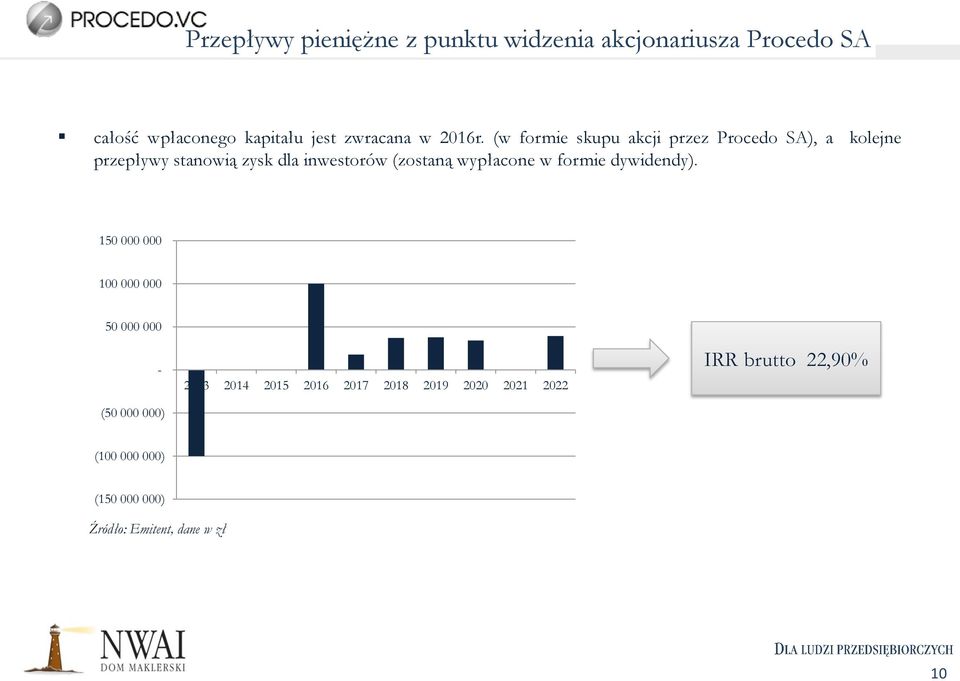 (w formie skupu akcji przez Procedo SA), a kolejne przepływy stanowią zysk dla inwestorów (zostaną