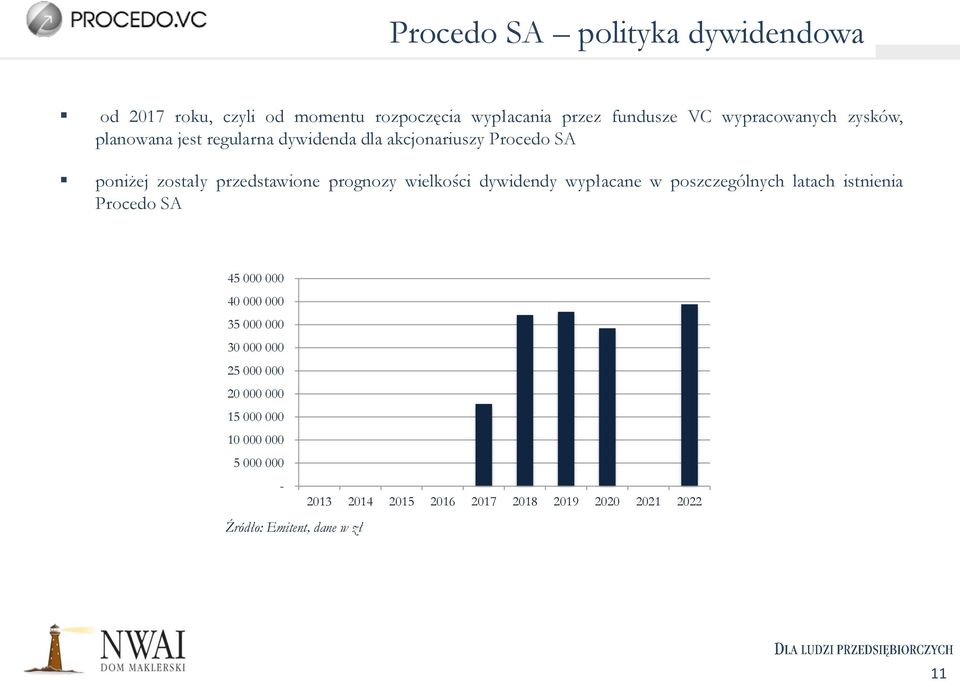 dywidendy wypłacane w poszczególnych latach istnienia Procedo SA 45 000 000 40 000 000 35 000 000 30 000 000 25 000 000