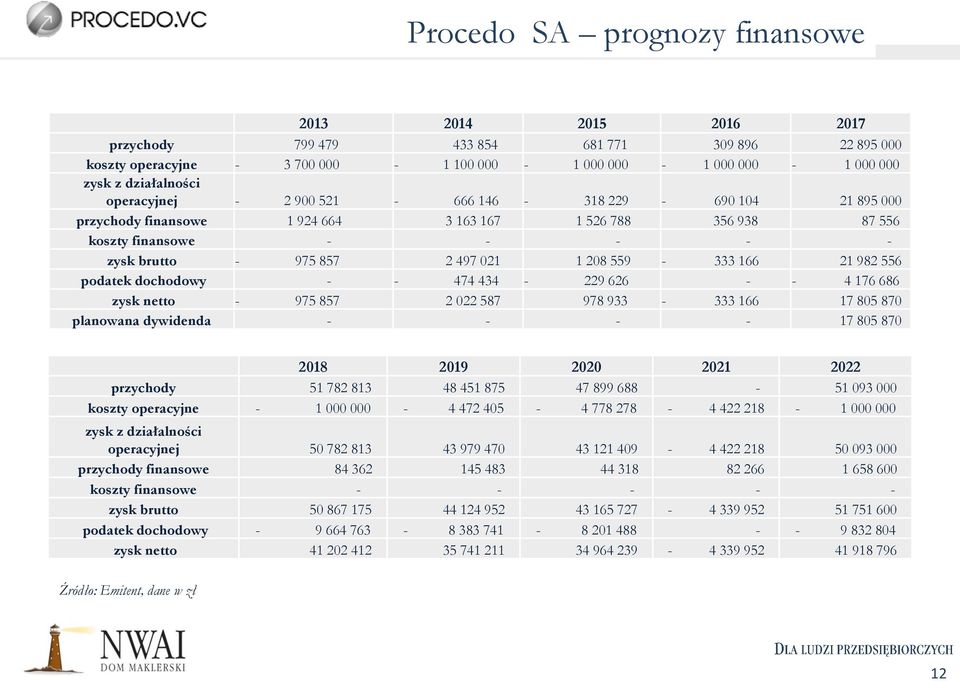 166 21 982 556 podatek dochodowy - - 474 434-229 626 - - 4 176 686 zysk netto - 975 857 2 022 587 978 933-333 166 17 805 870 planowana dywidenda - - - - 17 805 870 2018 2019 2020 2021 2022 przychody