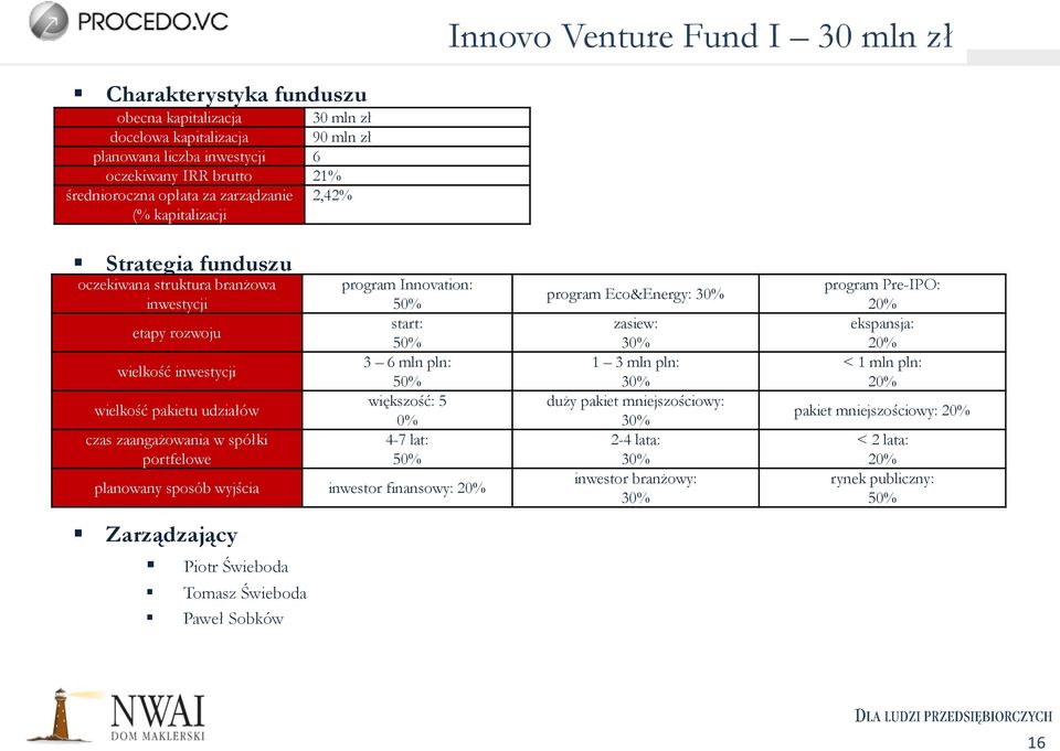 Zarządzający Piotr Świeboda Tomasz Świeboda Paweł Sobków program Innovation: 50% start: 50% 3 6 mln pln: 50% większość: 5 0% 4-7 lat: 50% planowany sposób wyjścia inwestor finansowy: 20% program