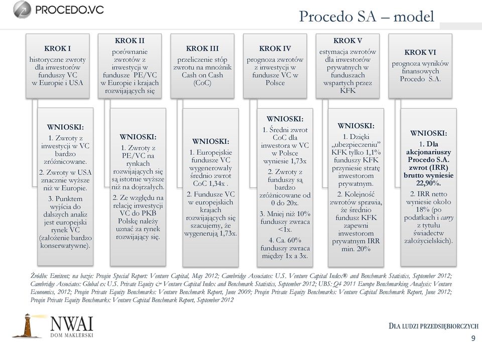 KROK VI prognoza wyników finansowych Procedo S.A. WNIOSKI: 1. Zwroty z inwestycji w VC bardzo zróżnicowane. 2. Zwroty w USA znacznie wyższe niż w Europie. 3.