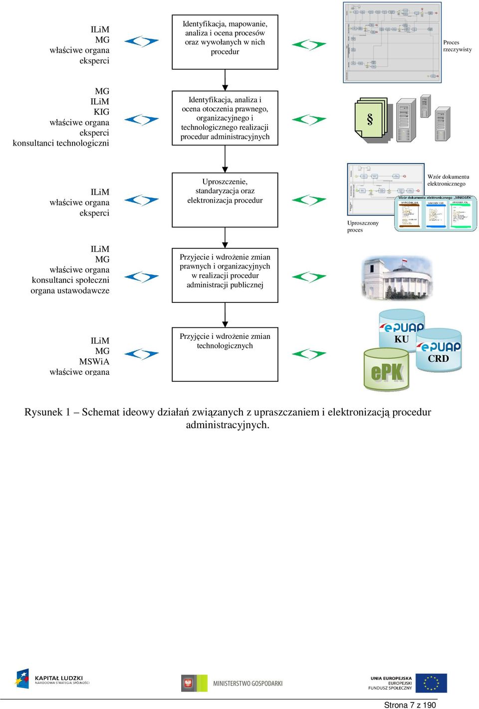 elektronizacja procedur Uproszczony proces Wzór dokumentu elektronicznego ILiM MG właściwe organa konsultanci społeczni organa ustawodawcze Przyjecie i wdroŝenie zmian prawnych i organizacyjnych w