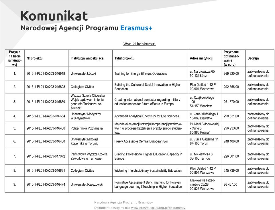 20151PL01KA203016828 Collegium Civitas Building the Culture of Social Innovation in Higher Eduaction Plac Defilad 112 P 00901 Warszawa 292 566,00 3.