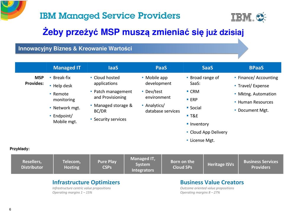 Cloud hosted applications Patch management and Provisioning Managed storage & BC/DR Security services Mobile app development Dev/test environment Analytics/ database services Broad range of SaaS: CRM