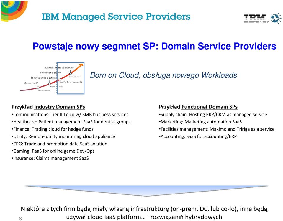 game Dev/Ops Insurance: Claims management SaaS Przykład Functional Domain SPs Supply chain: Hosting ERP/CRM as managed service Marketing: Marketing automation SaaS Facilities management: Maximo
