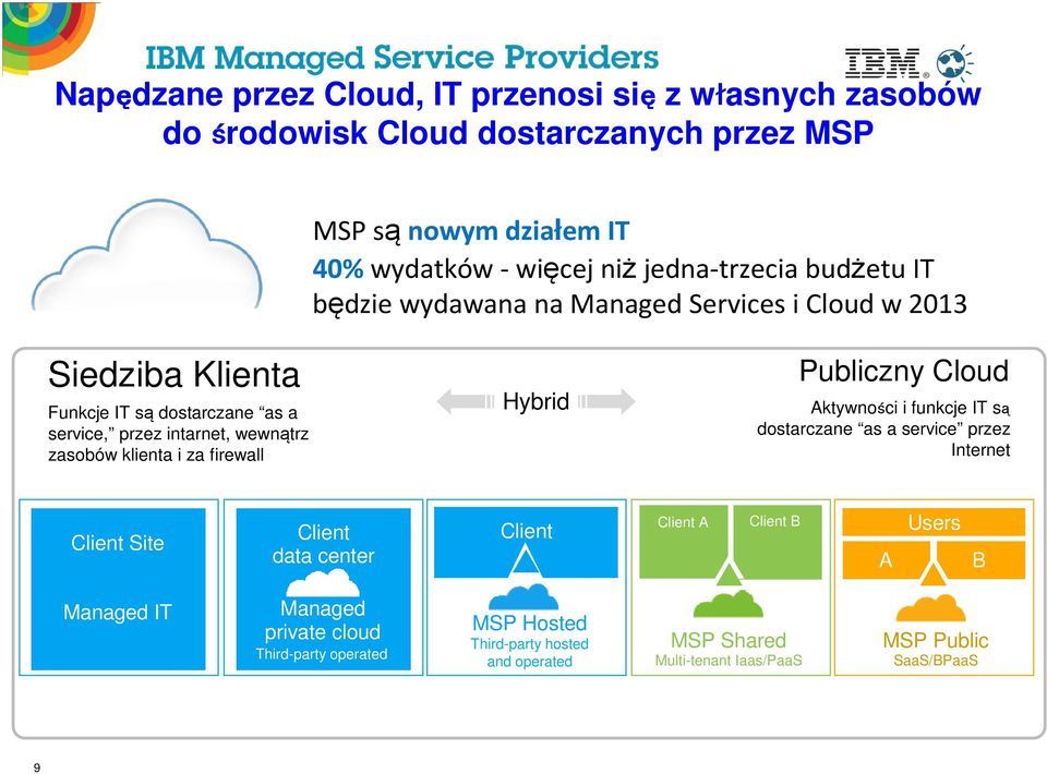 za firewall Hybrid Publiczny Cloud Aktywności i funkcje IT są dostarczane as a service przez Internet Client Site Client data center Client Client A Client B A