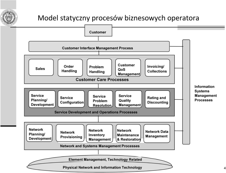 Invoicing/ Collections Rating and Discounting Information Systems Management Processes Network Planning/ Development Network Provisioning Network Inventory Management