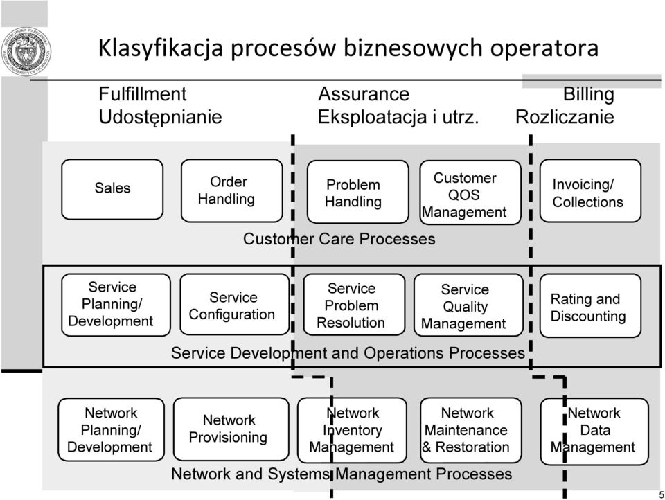 Development Service Configuration Service Problem Resolution Service Quality Management Rating and Discounting Service Development and Operations