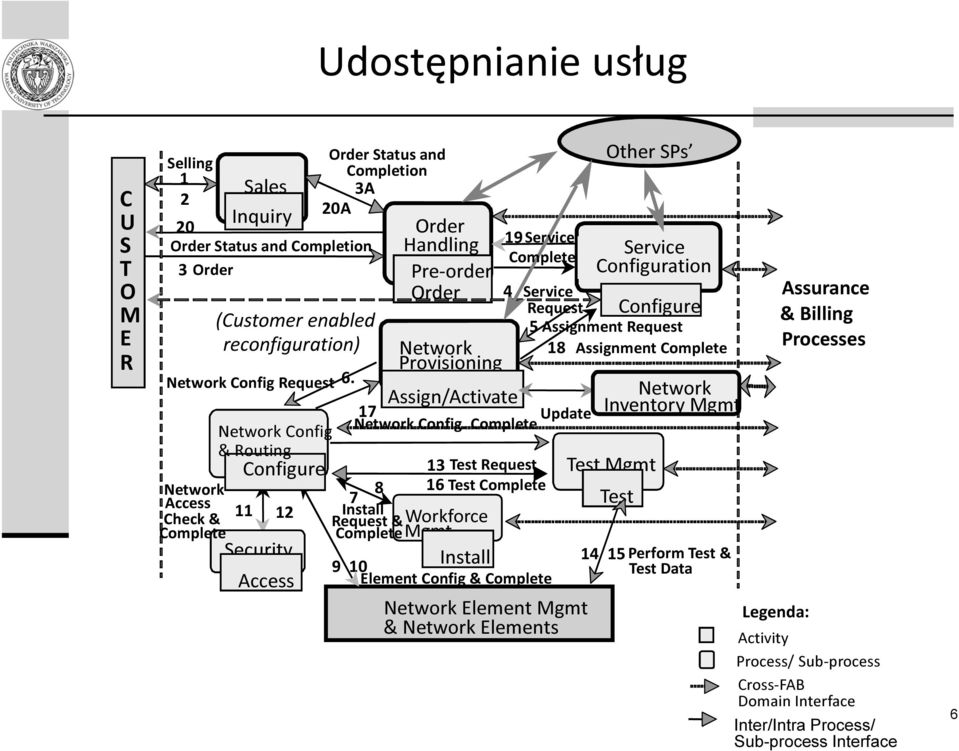 Order Handling Pre-order Order Network Provisioning Assign/Activate 19 Service Complete Network Element Mgmt & Network Elements Other SPs Service Configuration 4 Service Request Configure 5