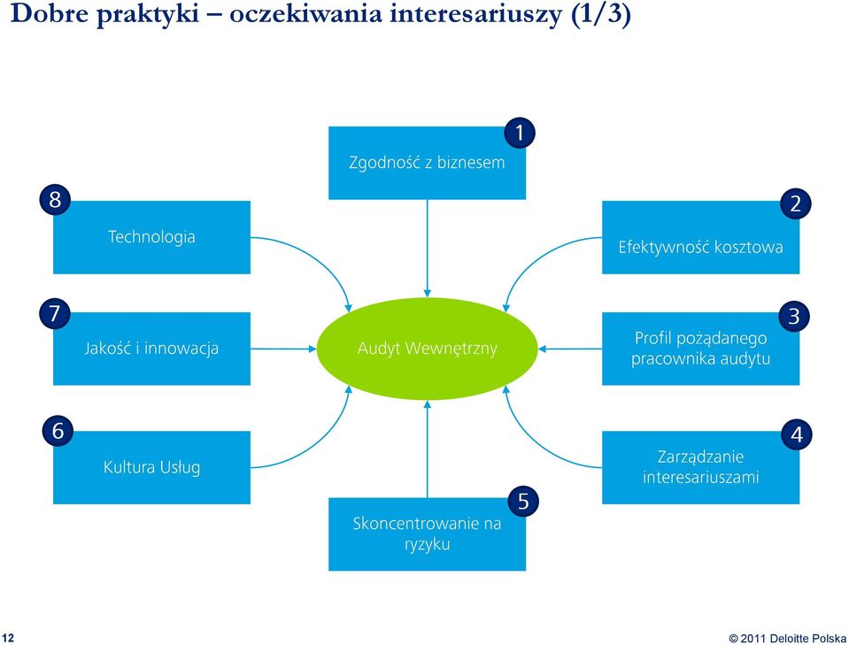 oczekiwania