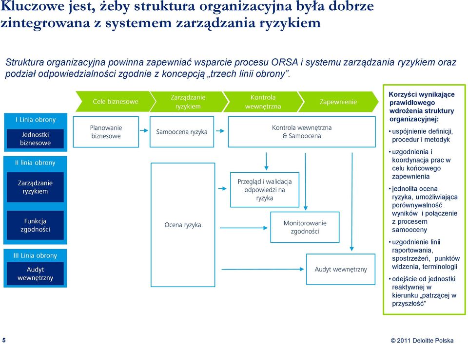 5 Korzyści wynikające prawidłowego wdrożenia struktury organizacyjnej: uspójnienie definicji, procedur i metodyk uzgodnienia i koordynacja prac w celu końcowego