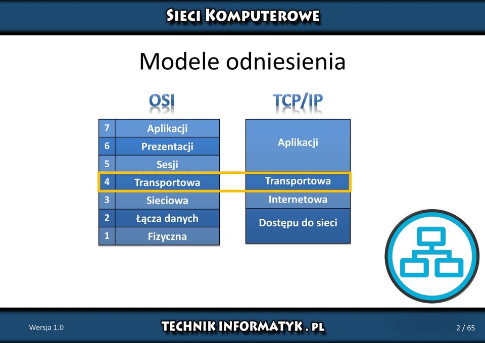 Sieciowa 2 Łącza danych 1 Fizyczna