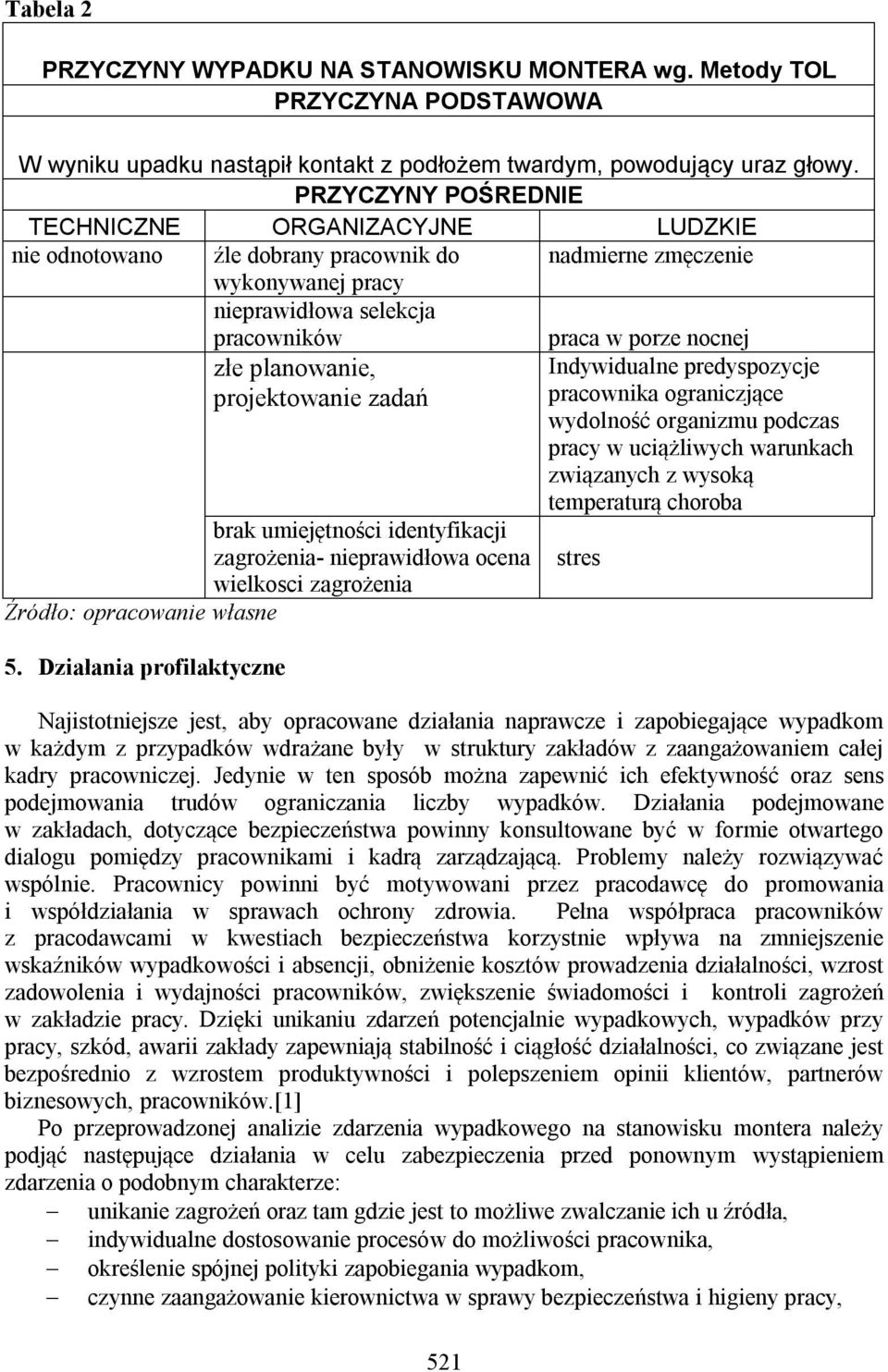 Działania profilaktyczne pracowników złe planowanie, projektowanie zadań brak umiejętności identyfikacji zagrożenia- nieprawidłowa ocena wielkosci zagrożenia 521 praca w porze nocnej Indywidualne