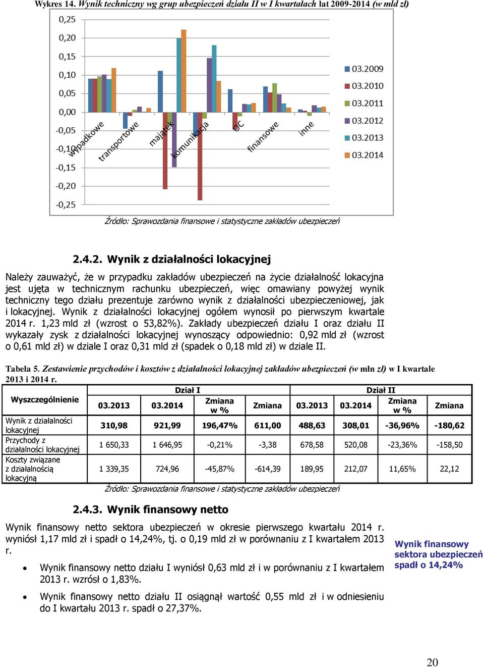 omawiany powyżej wynik techniczny tego działu prezentuje zarówno wynik z działalności ubezpieczeniowej, jak i lokacyjnej. Wynik z działalności lokacyjnej ogółem wynosił po pierwszym kwartale 2014 r.