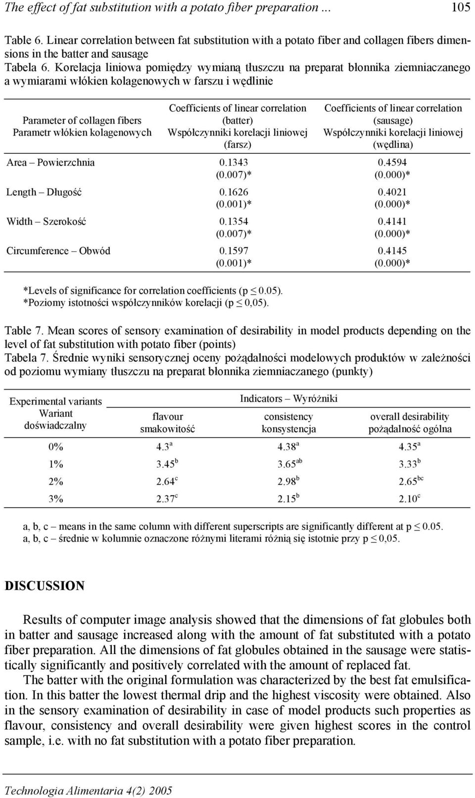 Korelacja liniowa pomiędzy wymianą na preparat błonnika ziemniaczanego a wymiarami włókien kolagenowych w u i wędlinie Parameter of collagen fibers Parametr włókien kolagenowych Coefficients of