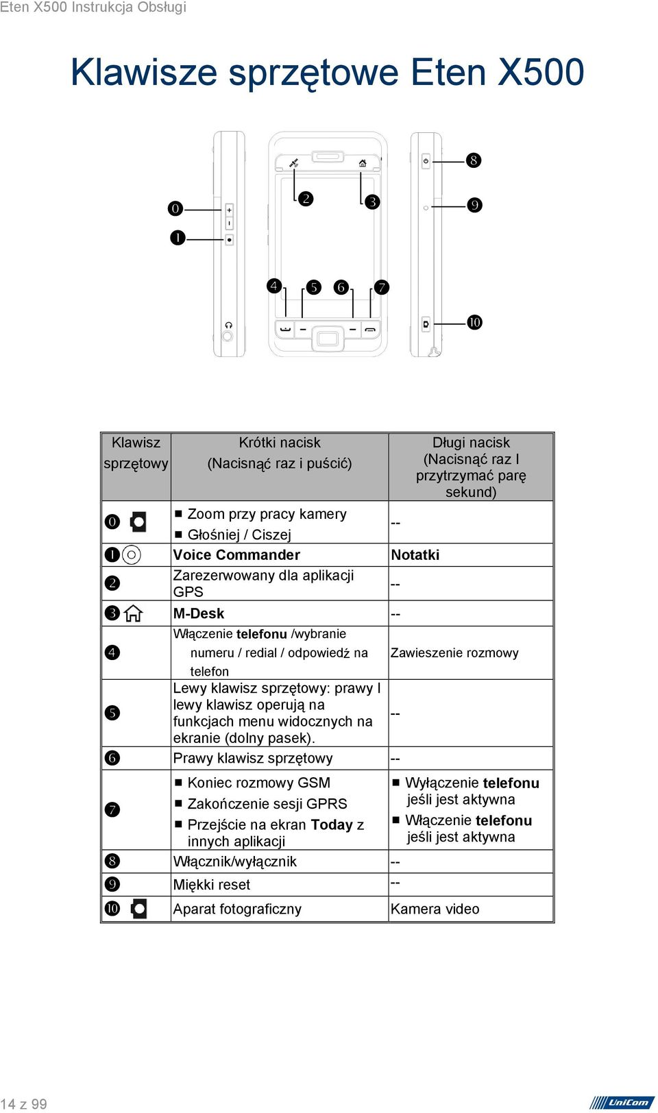 klawisz sprzętowy: prawy I lewy klawisz operują na ❺ funkcjach menu widocznych na -- ekranie (dolny pasek).