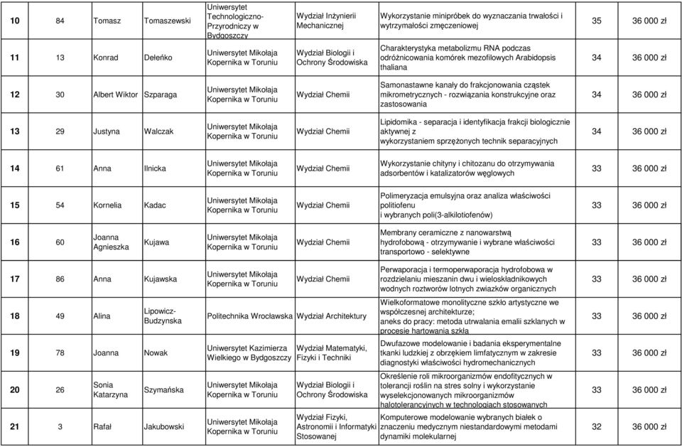 Walczak Lipidomika - separacja i identyfikacja frakcji biologicznie aktywnej z wykorzystaniem sprzężonych technik separacyjnych 14 61 Ilnicka Wykorzystanie chityny i chitozanu do otrzymywania