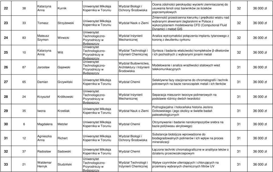 modelowania CFD (Computional Fluid Dynamic) i metod GIS Analiza wytrzymałości połączenia implantu tytanowego z koroną z dwutlenku cyrkonu Synteza i badania właściwości kompleksów β-diketonów i ich