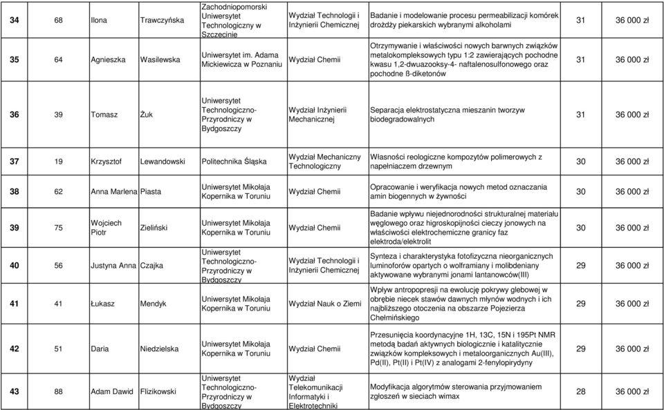 typu 1:2 zawierających pochodne kwasu 1,2-dwuazooksy-4- naftalenosulfonowego oraz pochodne ß-diketonów 36 39 Tomasz Żuk Separacja elektrostatyczna mieszanin tworzyw biodegradowalnych 37 19 Krzysztof