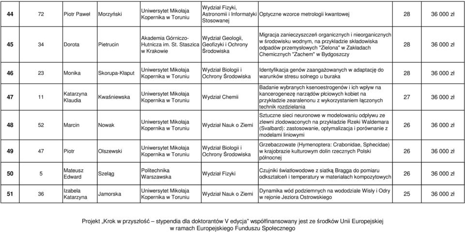 Staszica w Krakowie Wydział Geologii, Geofizyki i Ochrony Migracja zanieczyszczeń organicznych i nieorganicznych w środowisku wodnym, na przykładzie składowiska odpadów przemysłowych "Zielona" w