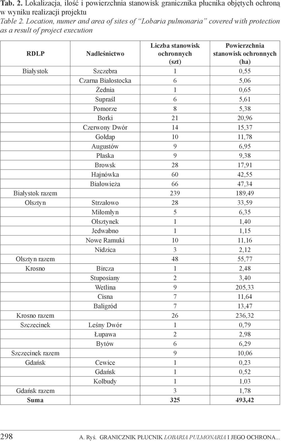 (ha) Białystok Szczebra 1 0,55 Czarna Białostocka 6 5,06 Żednia 1 0,65 Supraśl 6 5,61 Pomorze 8 5,38 Borki 21 20,96 Czerwony Dwór 14 15,37 Gołdap 10 11,78 Augustów 9 6,95 Płaska 9 9,38 Browsk 28