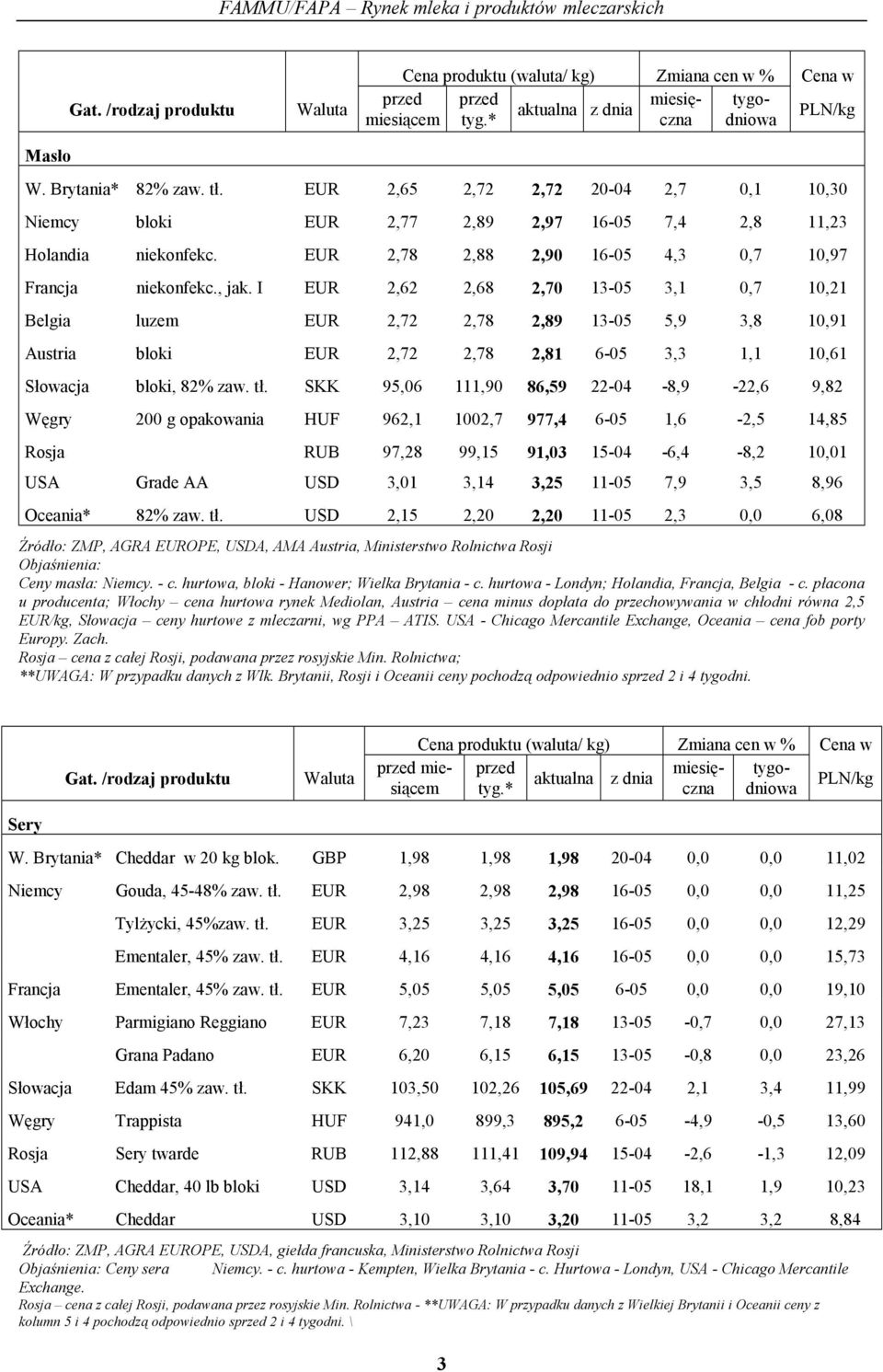 I EUR 2,62 2,68 2,70 13-05 3,1 0,7 10,21 Belgia luzem EUR 2,72 2,78 2,89 13-05 5,9 3,8 10,91 Austria bloki EUR 2,72 2,78 2,81 6-05 3,3 1,1 10,61 Słowacja bloki, 82% zaw. tł.