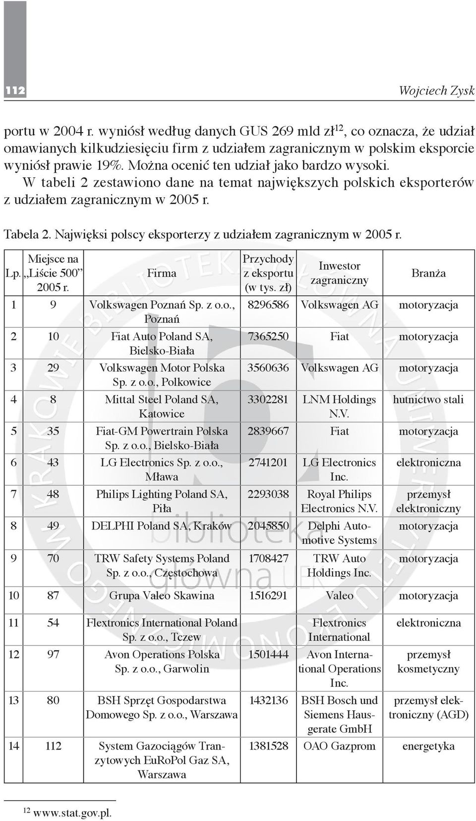 2005 r. 1 9 Volkswagen Poznań Sp. z o.o., Poznań 2 10 Fiat Auto Poland SA, Bielsko-Biała 3 29 Volkswagen Motor Polska Sp. z o.o., Polkowice 4 8 Mittal Steel Poland SA, Katowice 5 35 Fiat-GM Powertrain Polska Sp.