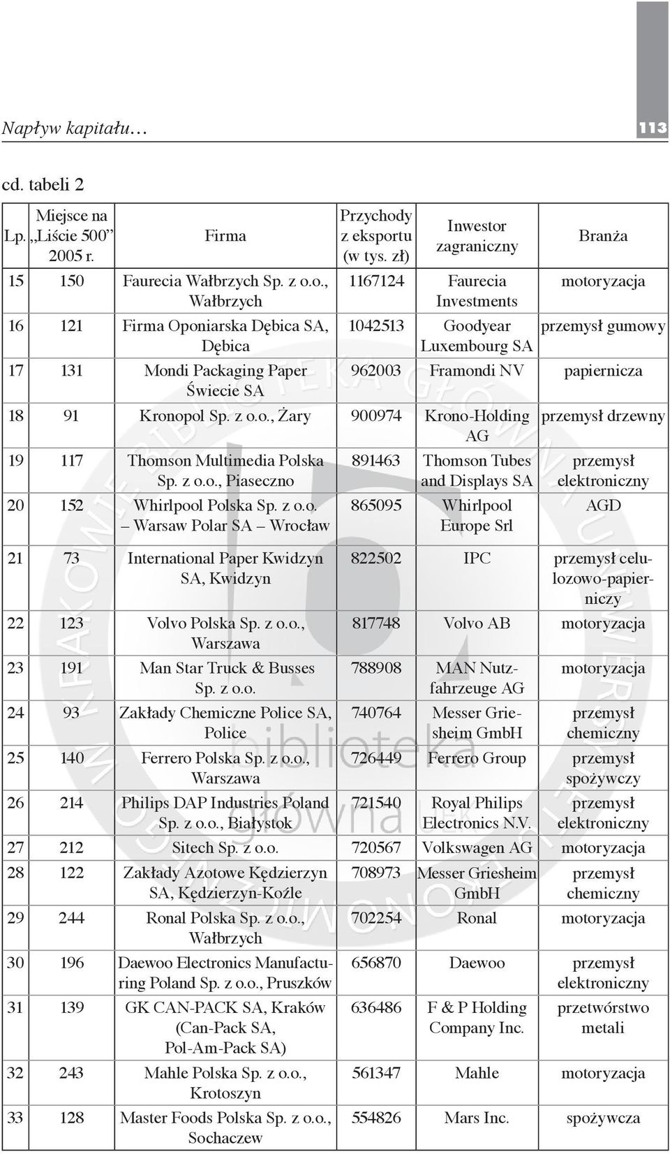 Kronopol Sp. z o.o., Żary 900974 Krono-Holding AG 19 117 Thomson Multimedia Polska Sp. z o.o., Piaseczno 20 152 Whirlpool Polska Sp. z o.o. Warsaw Polar SA Wrocław 21 73 International Paper Kwidzyn SA, Kwidzyn 22 123 Volvo Polska Sp.