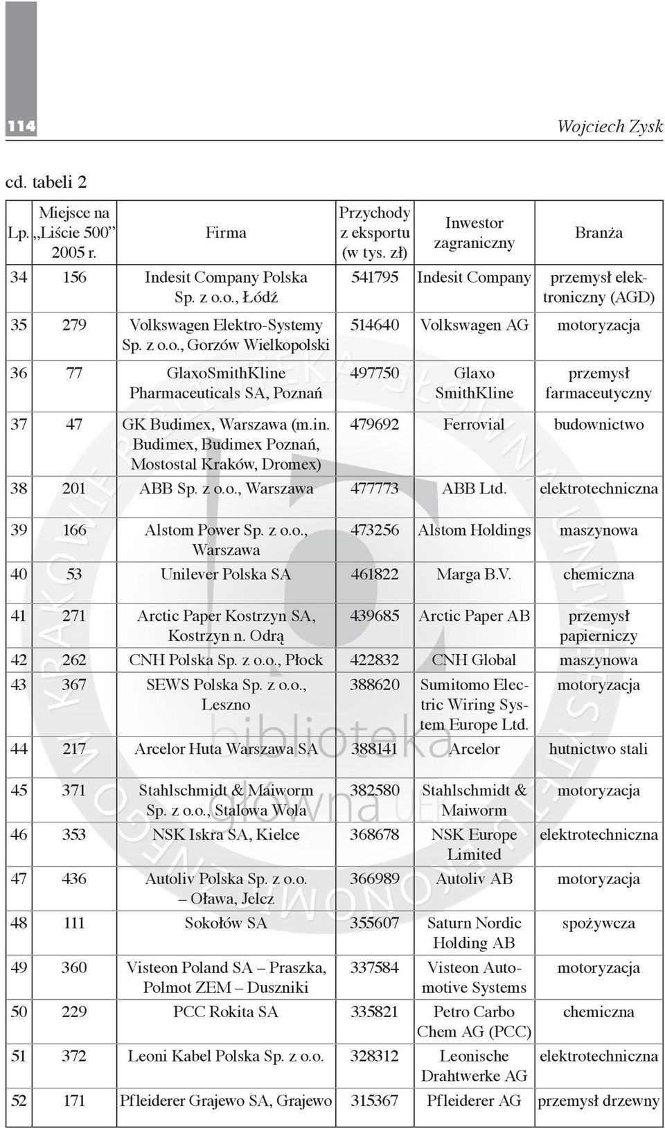 elektrotechniczna 39 166 Alstom Power Sp. z o.o., 473256 Alstom Holdings maszynowa 40 53 Unilever Polska SA 461822 Marga B.V. chemiczna 41 271 Arctic Paper Kostrzyn SA, Kostrzyn n.